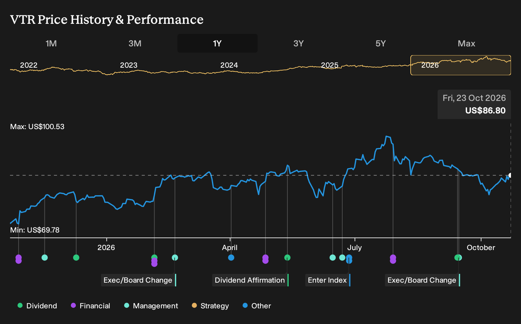 NYSE:VTR 1-Year Stock Price Chart