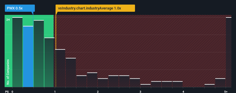 ps-multiple-vs-industry