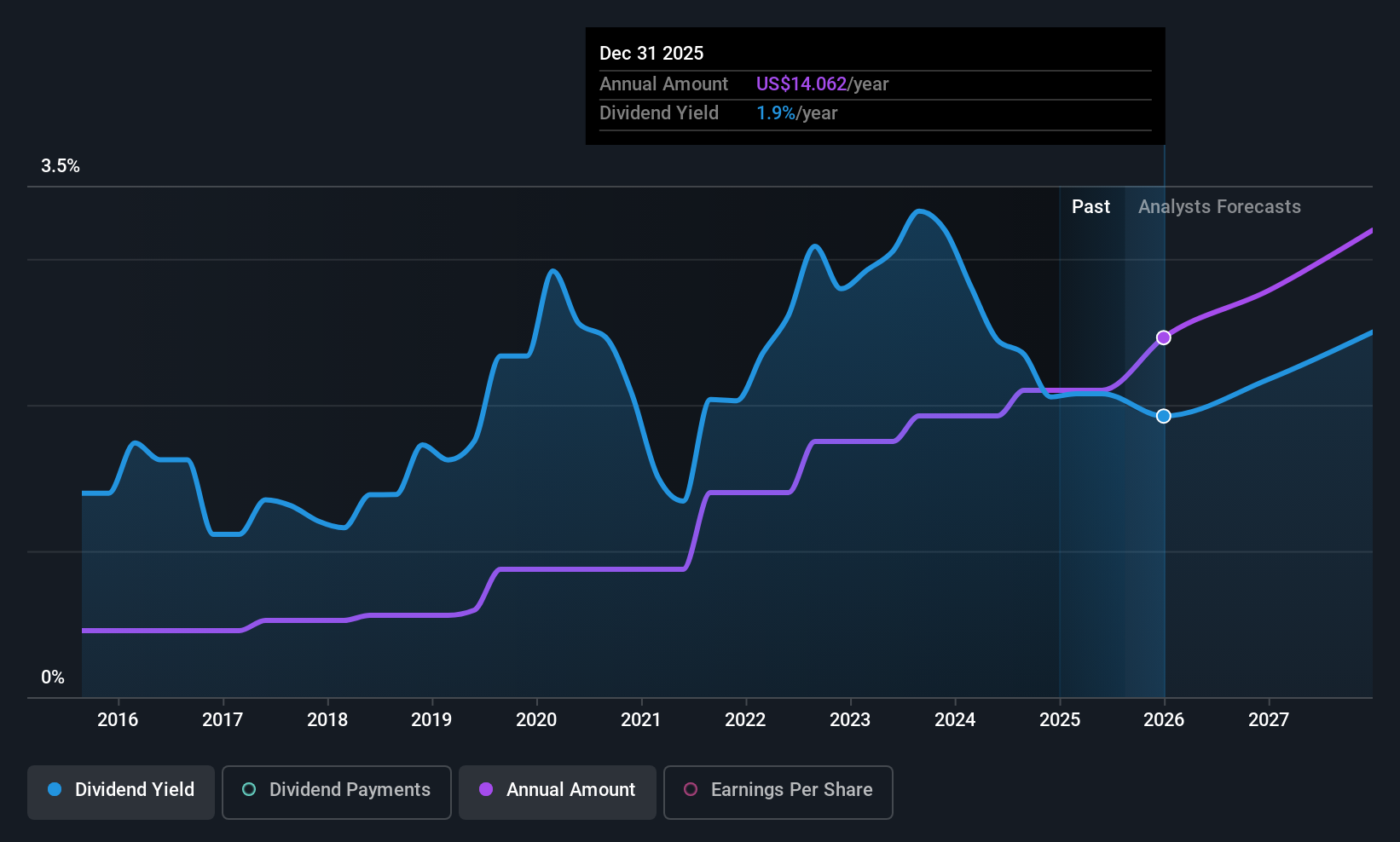 historic-dividend