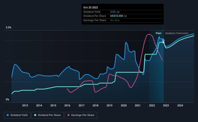 Goldman Sachs Group (NYSE:GS) Is Paying Out A Larger Dividend Than Last ...