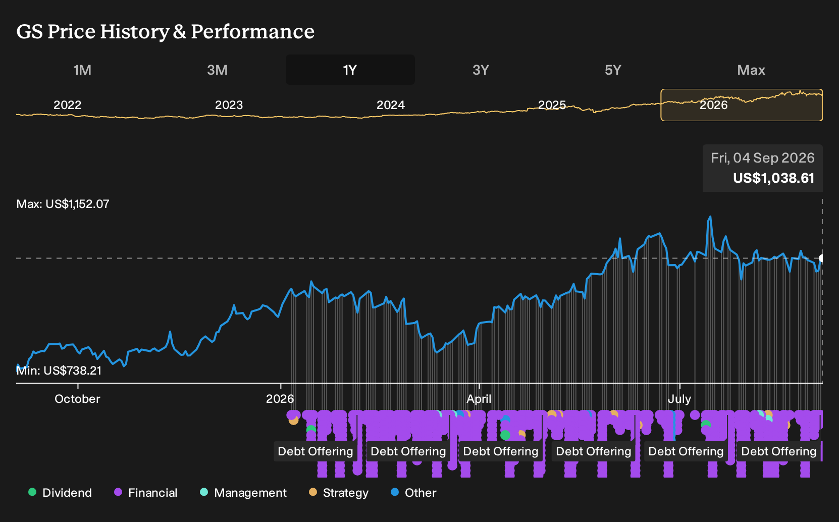 GS 1-Year Stock Price Chart