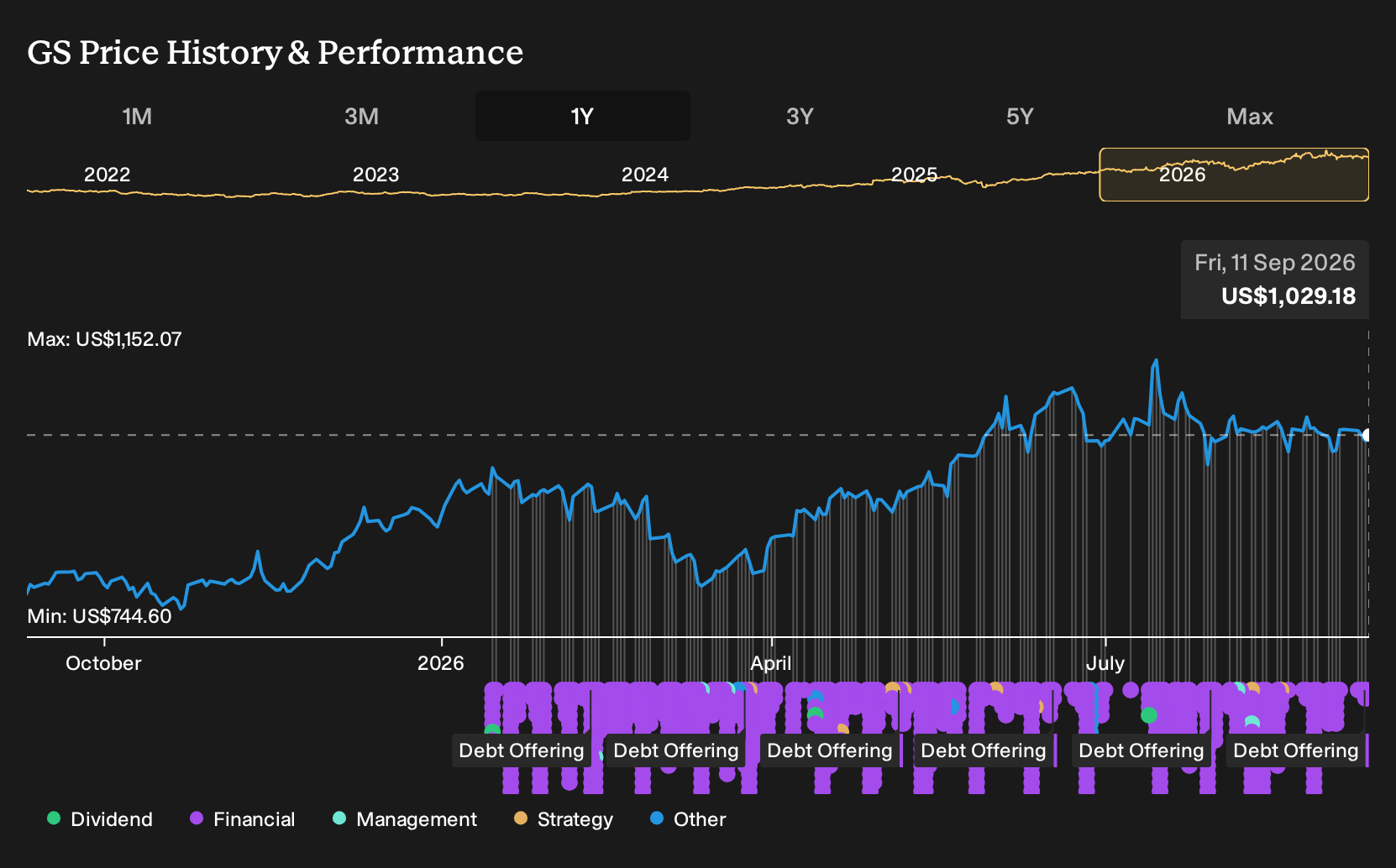 NYSE:GS 1-Year Stock Price Chart