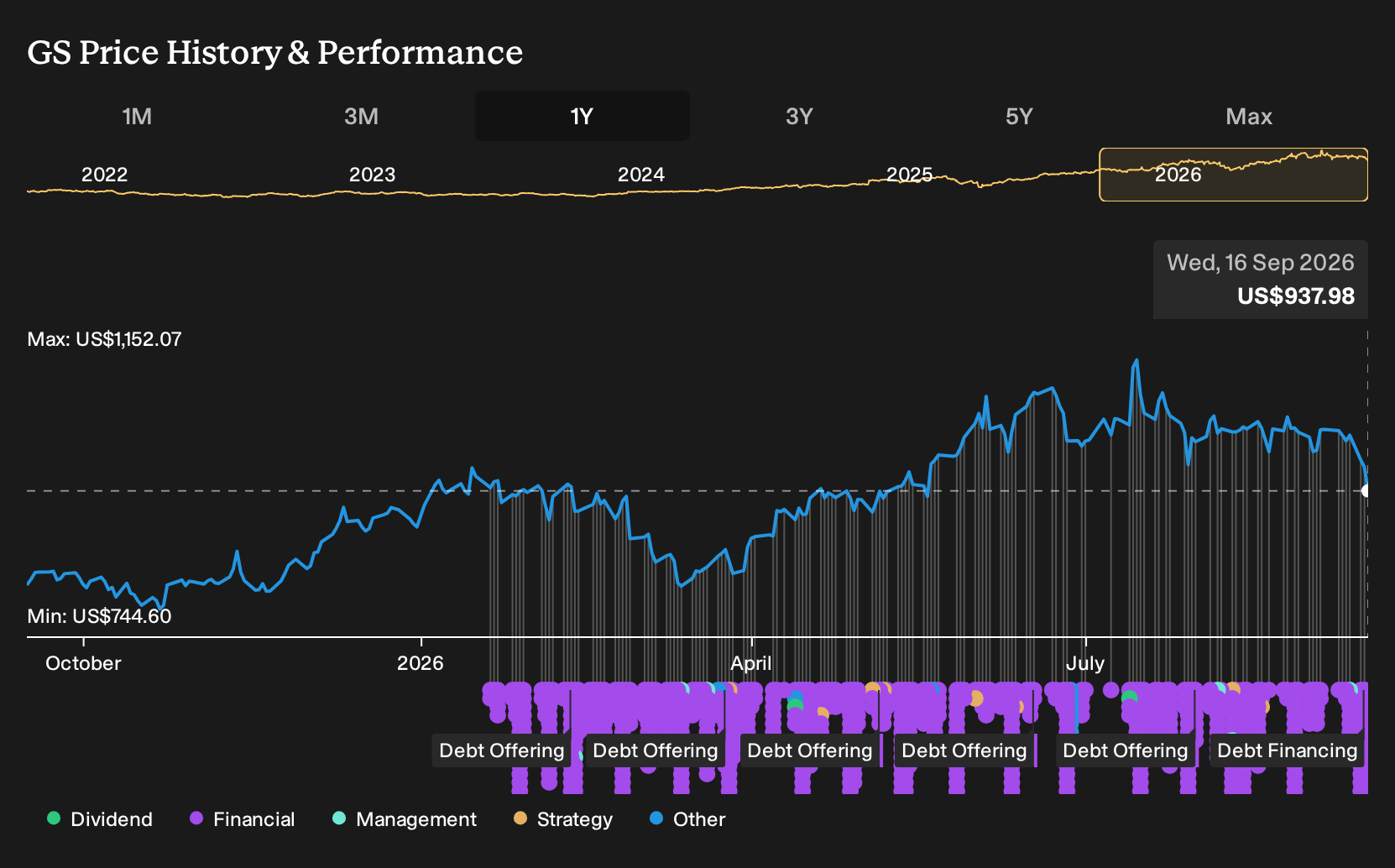 NYSE:GS 1-Year Stock Price Chart