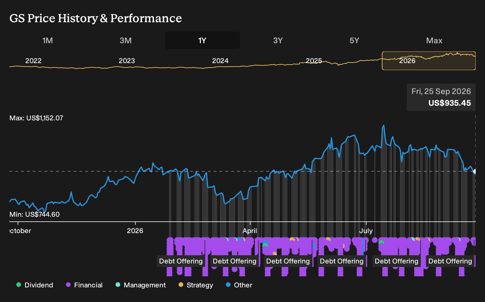 NYSE:GS 1-Year Stock Price Chart