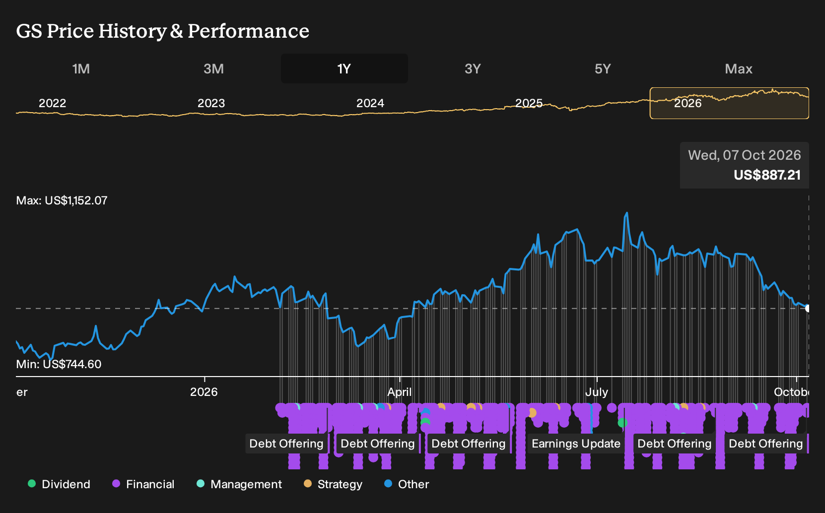NYSE:GS 1-Year Stock Price Chart