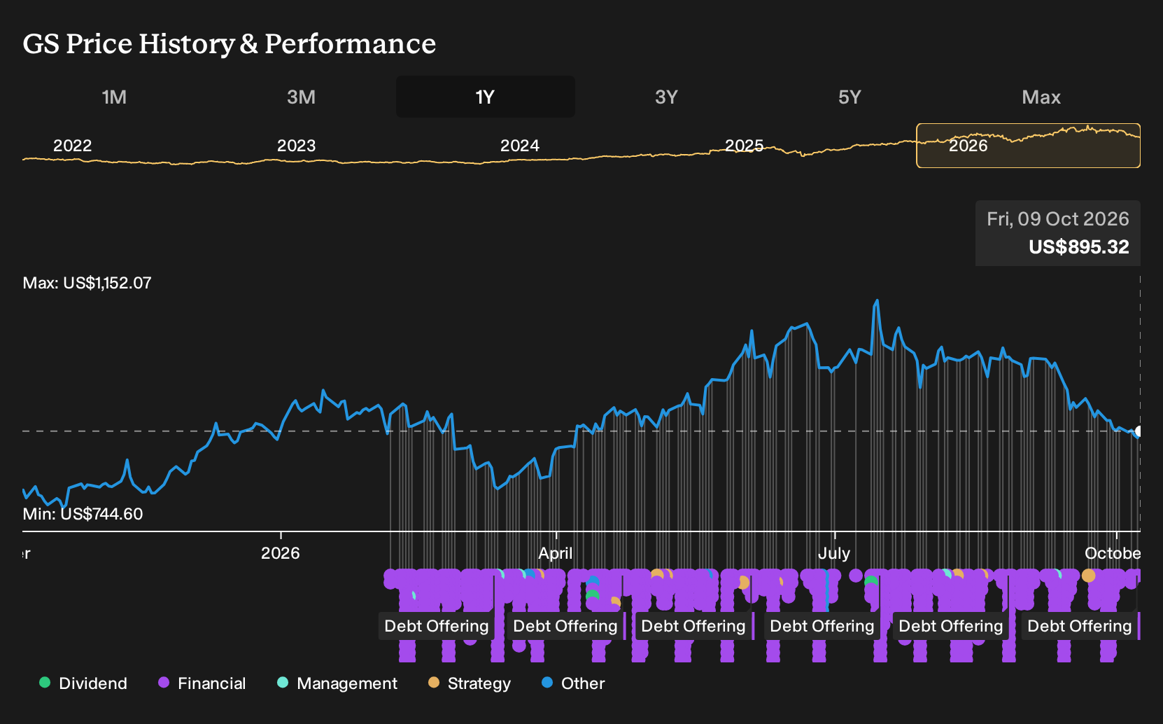 NYSE:GS 1-Year Stock Price Chart