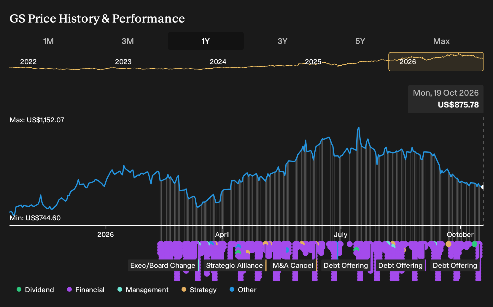 NYSE:GS 1-Year Stock Price Chart