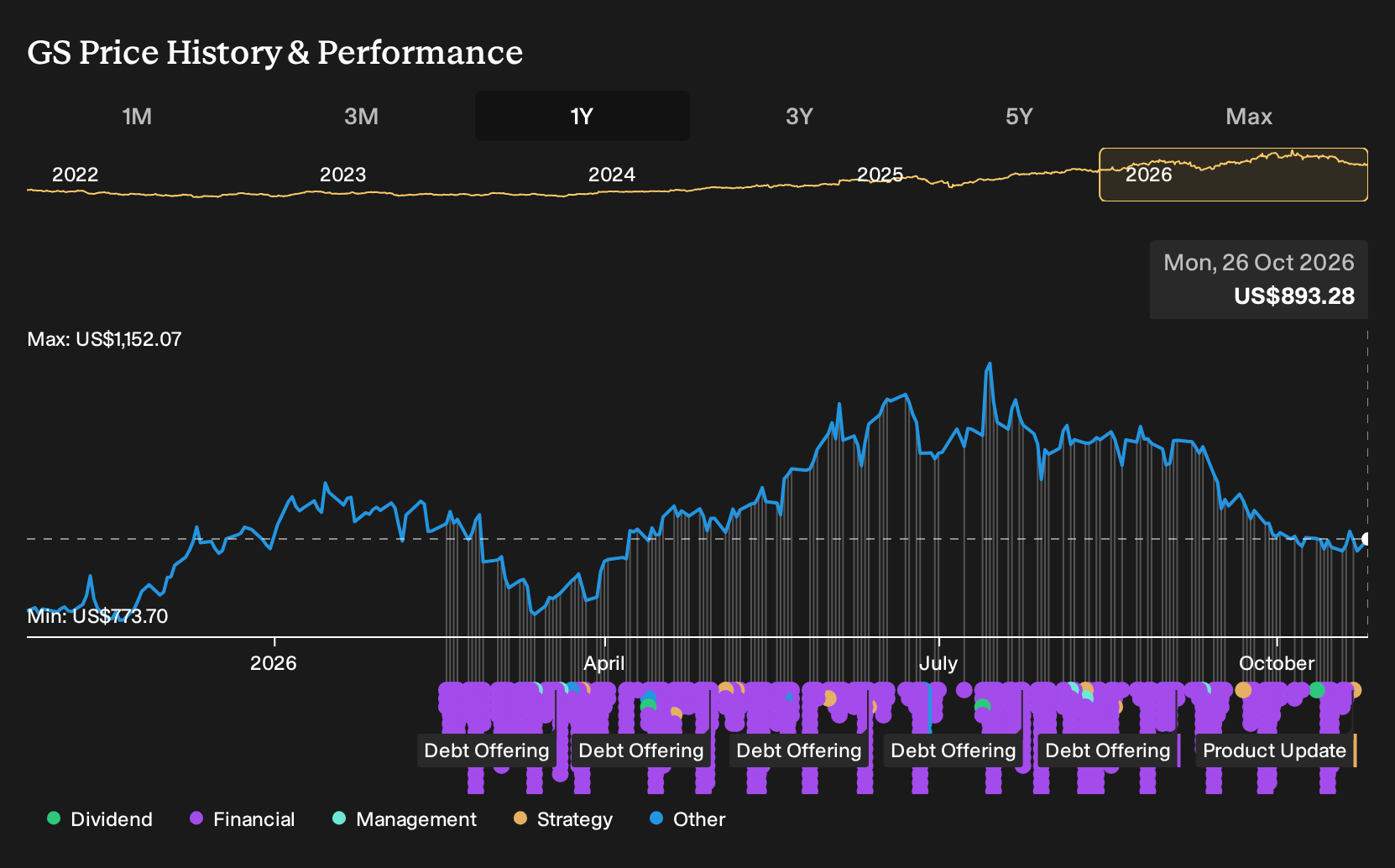 NYSE:GS 1-Year Stock Price Chart