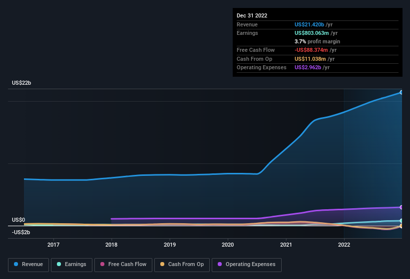 earnings-and-revenue-history