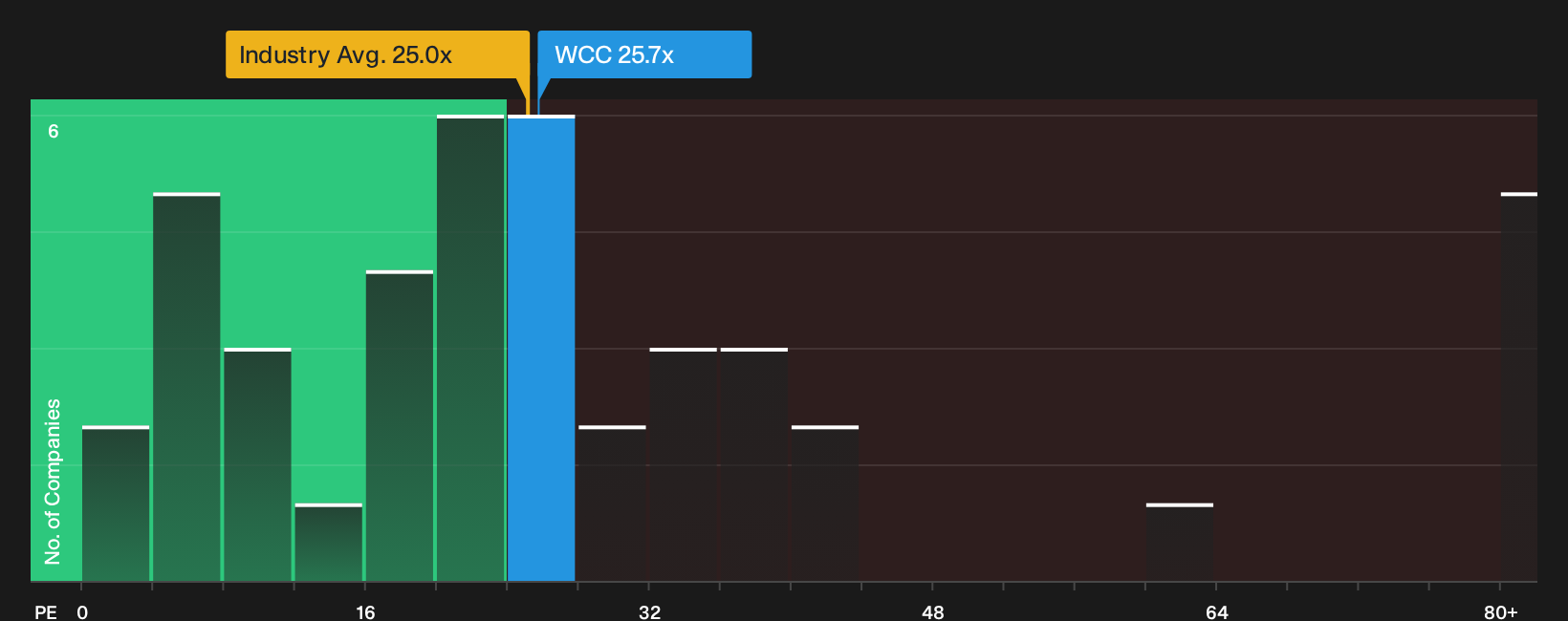 NYSE:WCC P/E Ratio as at Oct 2026