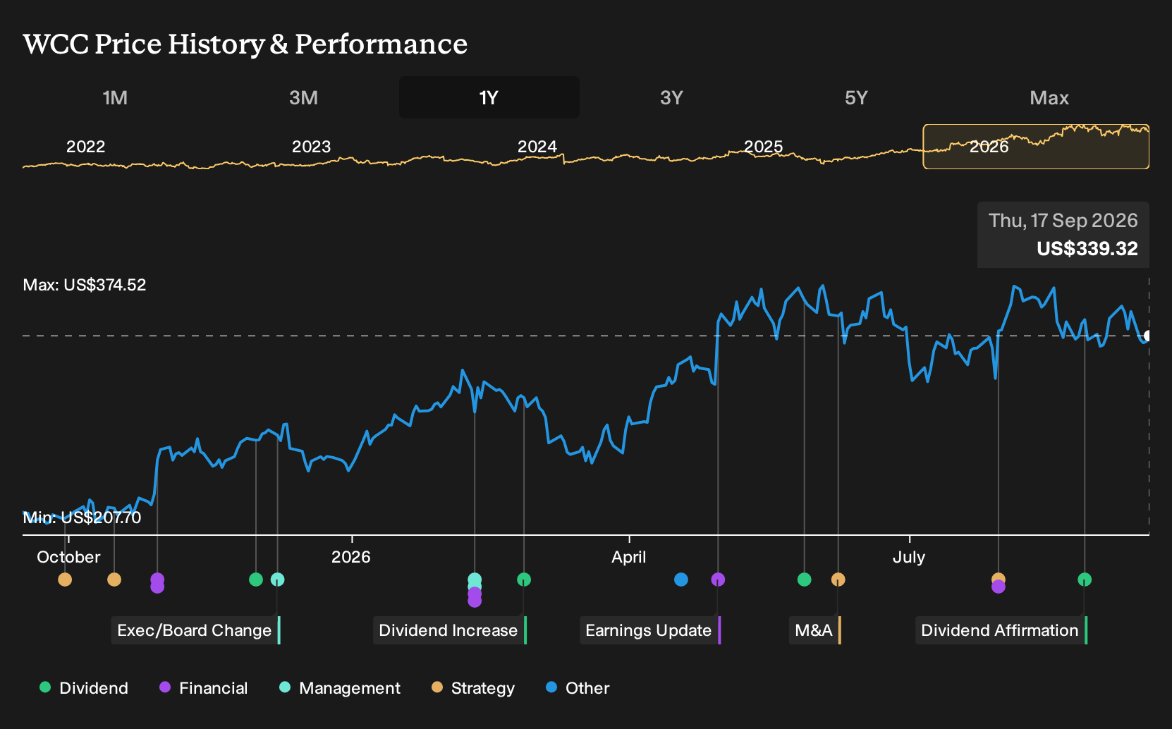 NYSE:WCC 1-Year Stock Price Chart