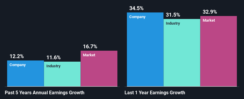 past-earnings-growth