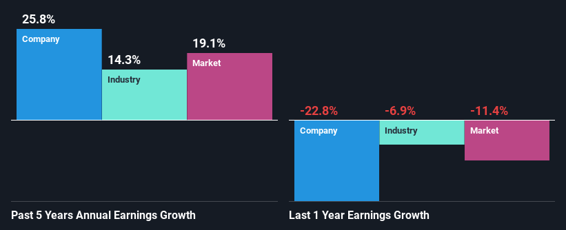 Delta Galil Industries Company Profile: Stock Performance