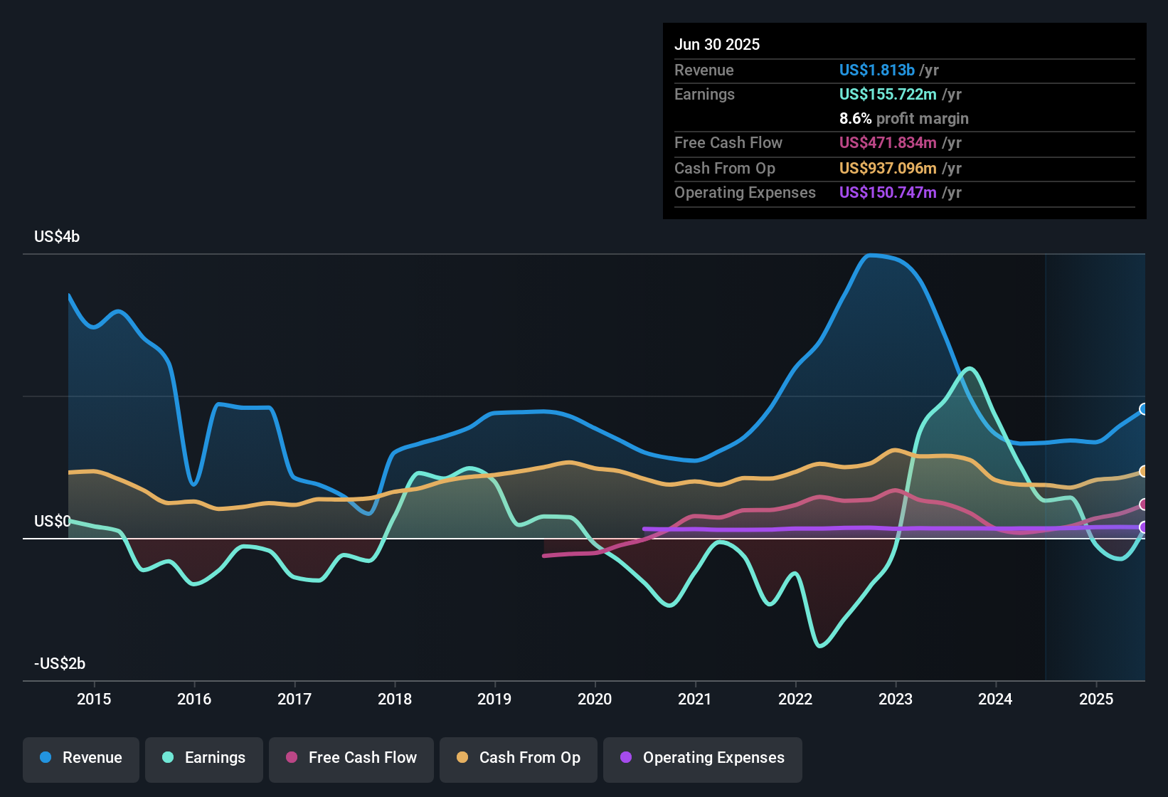 earnings-and-revenue-history