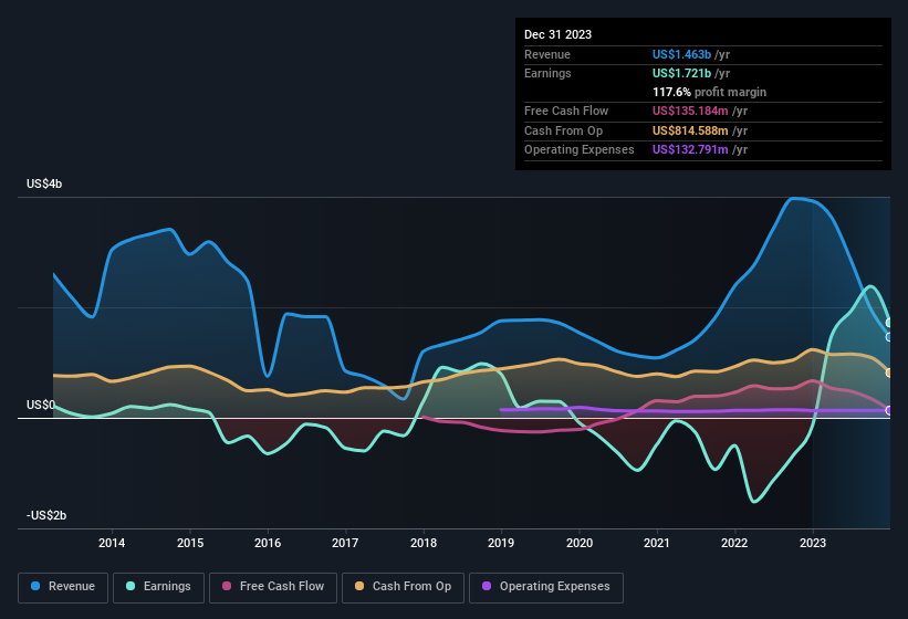 earnings-and-revenue-history