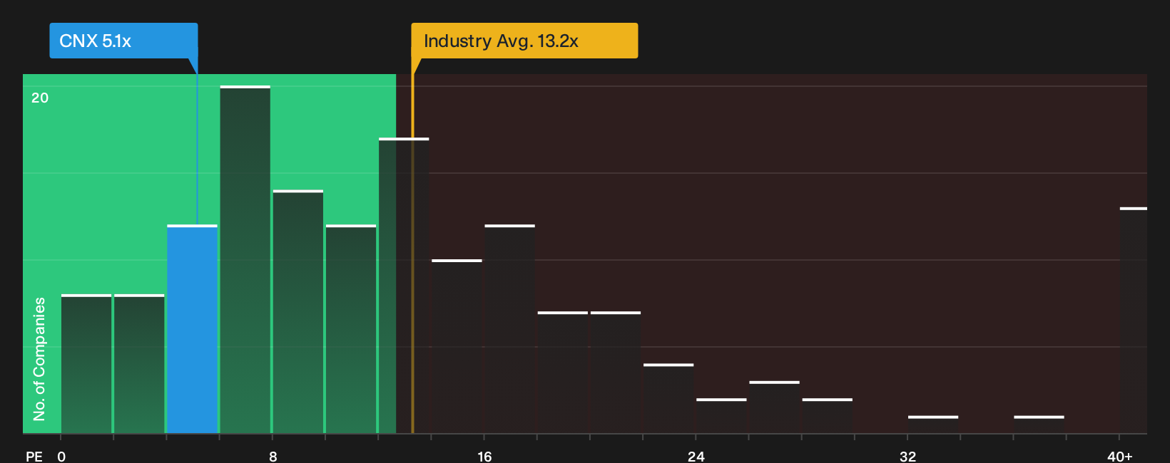 NYSE:CNX P/E Ratio as at Sep 2026
