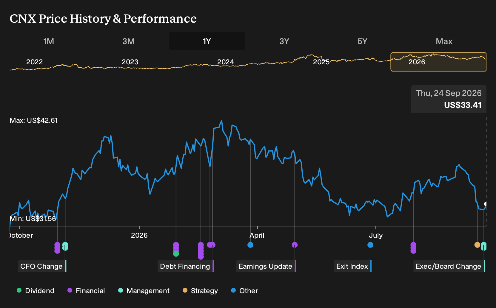 NYSE:CNX 1-Year Stock Price Chart