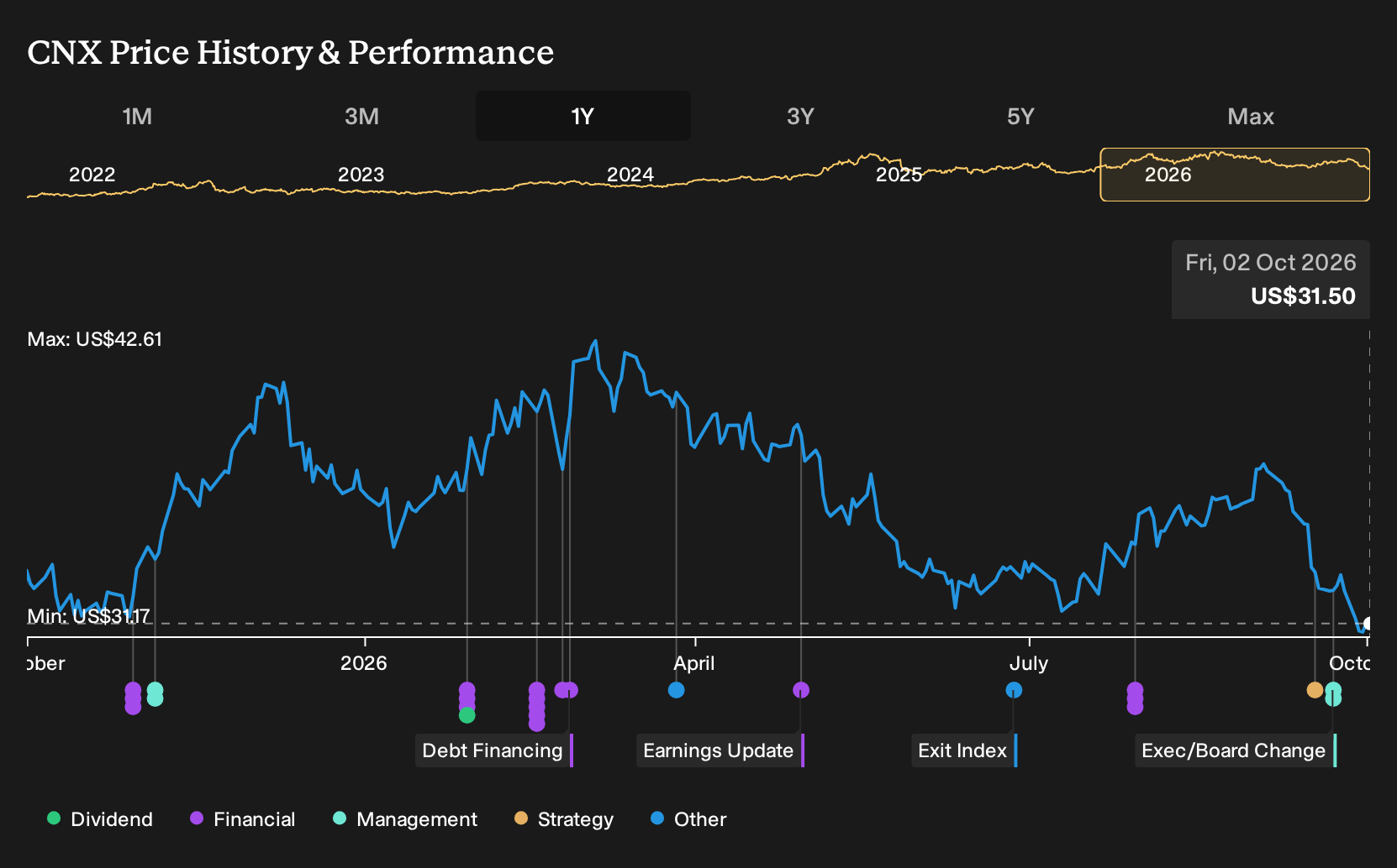 NYSE:CNX 1-Year Stock Price Chart