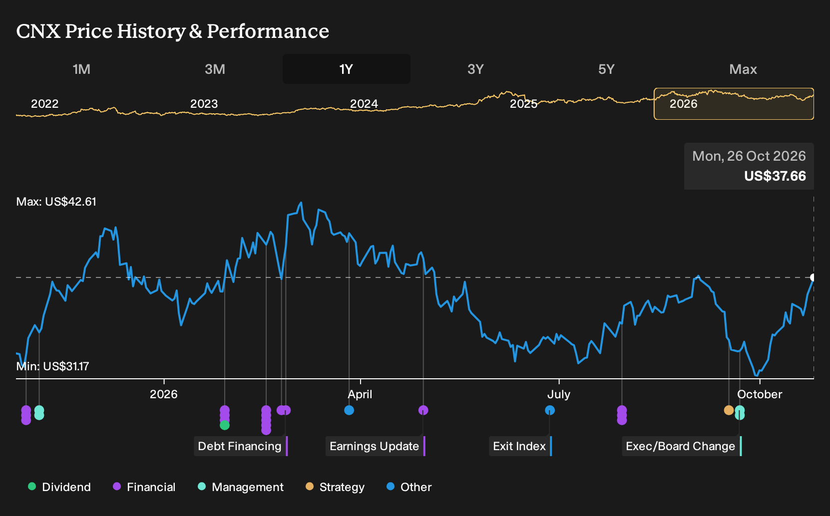 NYSE:CNX 1-Year Stock Price Chart