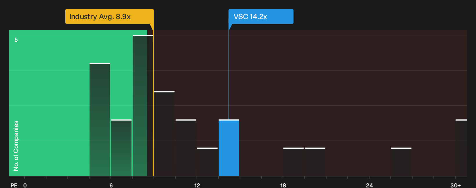 HOSE:VSC P/E Ratio as at Oct 2026