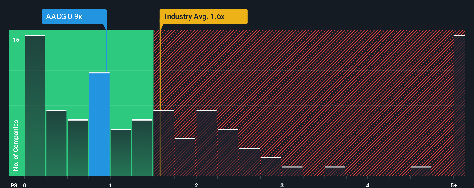 ps-multiple-vs-industry