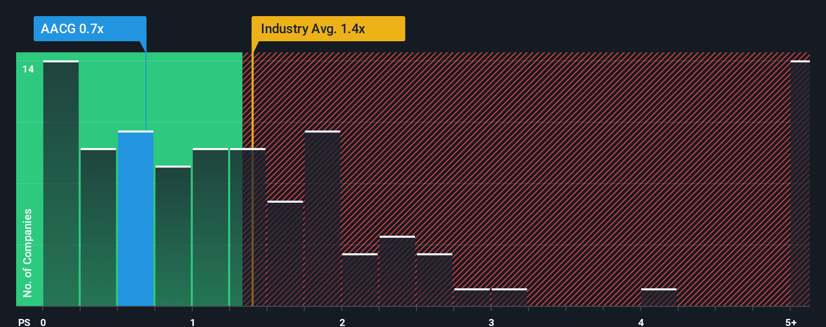 ps-multiple-vs-industry