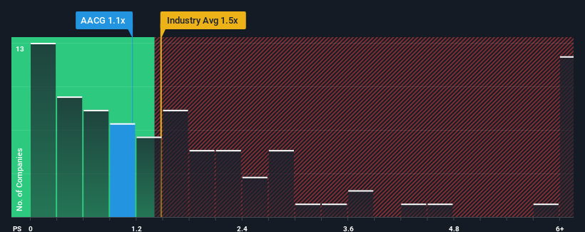 ps-multiple-vs-industry