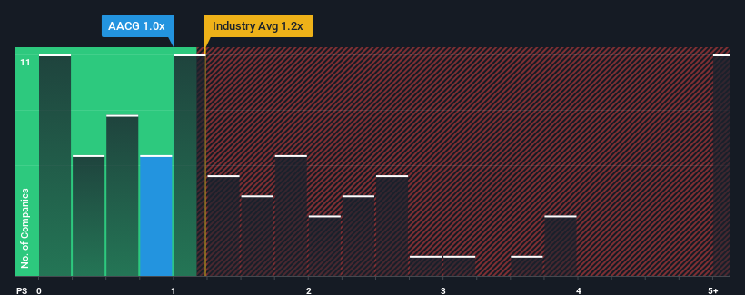 ps-multiple-vs-industry