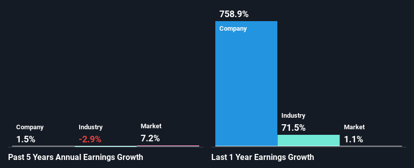 past-earnings-growth