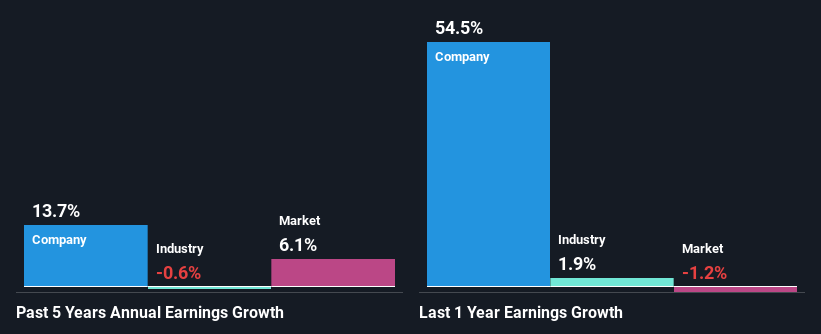 past-earnings-growth