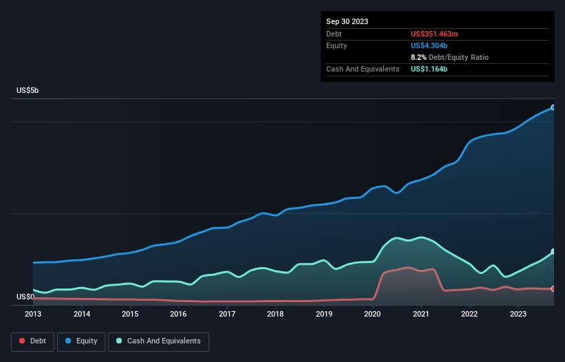 debt-equity-history-analysis