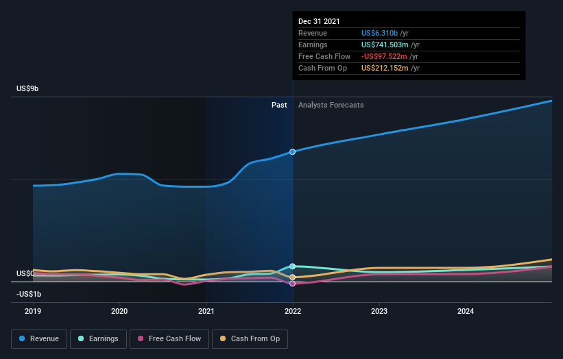 earnings-and-revenue-growth
