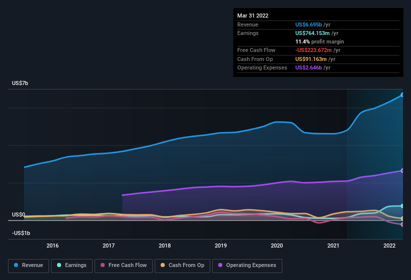 earnings-and-revenue-history