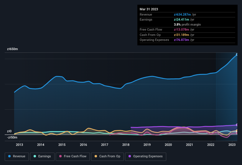 earnings-and-revenue-history