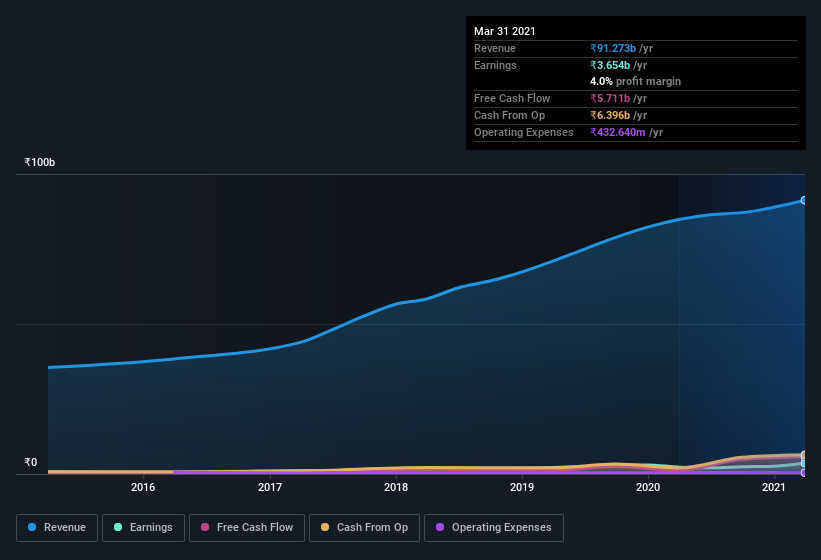 earnings-and-revenue-history