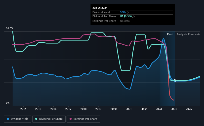 historic-dividend