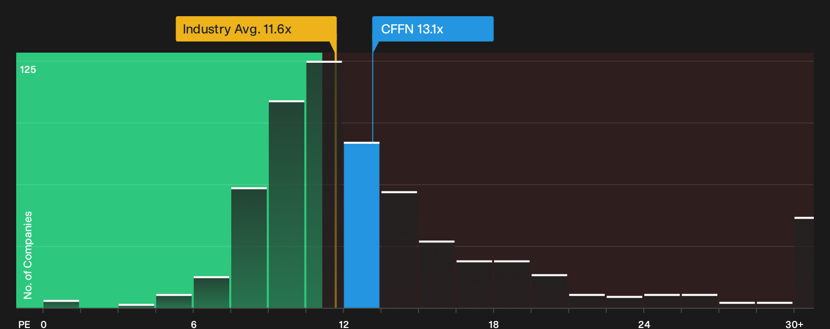 NasdaqGS:CFFN P/E Ratio as at Sep 2026