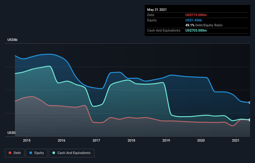 debt-equity-history-analysis