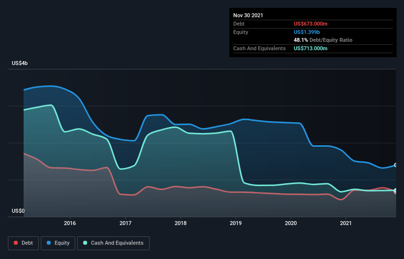 debt-equity-history-analysis