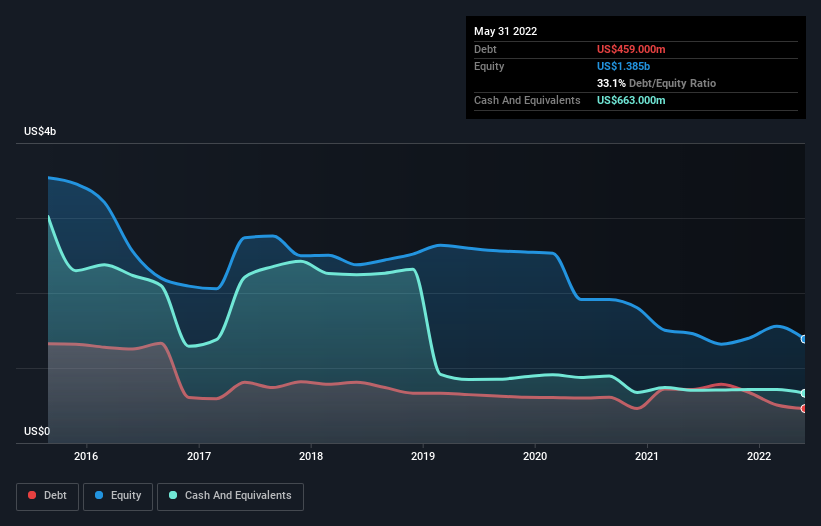 debt-equity-history-analysis