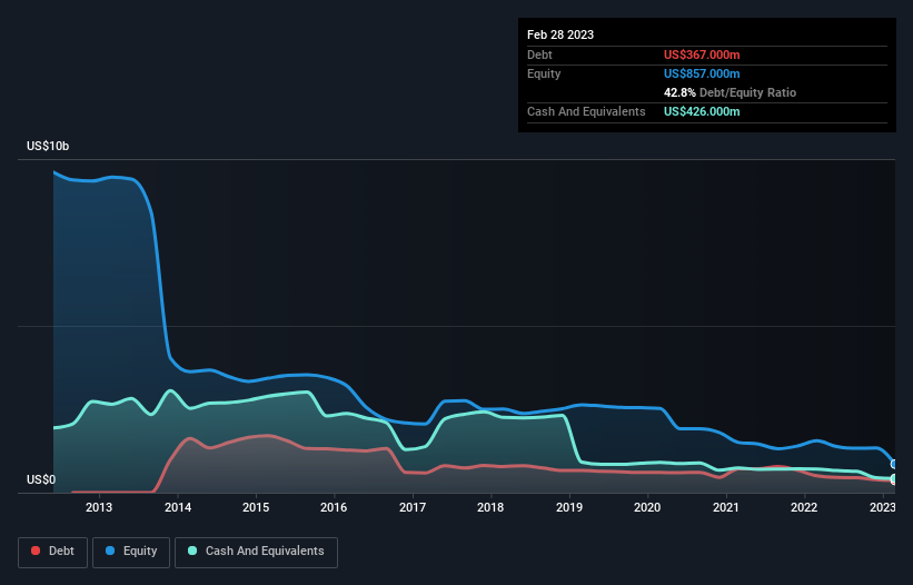 debt-equity-history-analysis