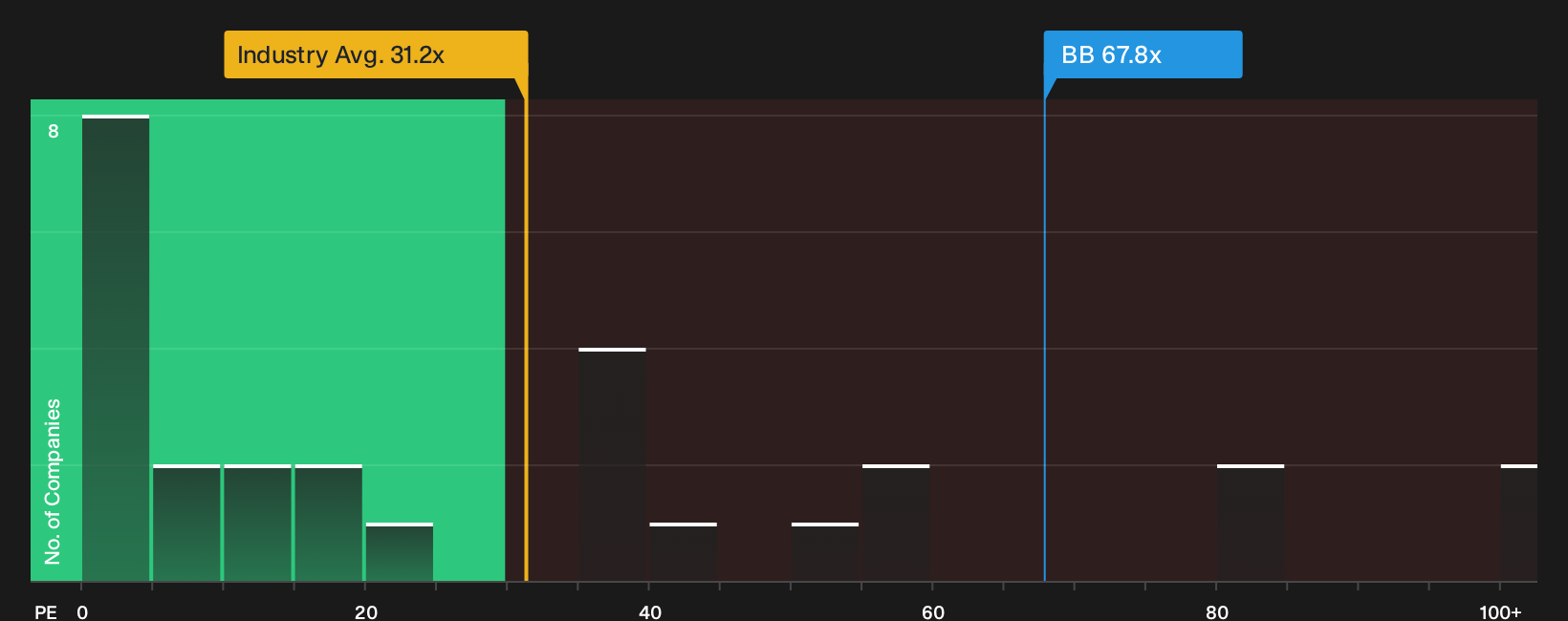 TSX:BB P/E Ratio as at Oct 2026