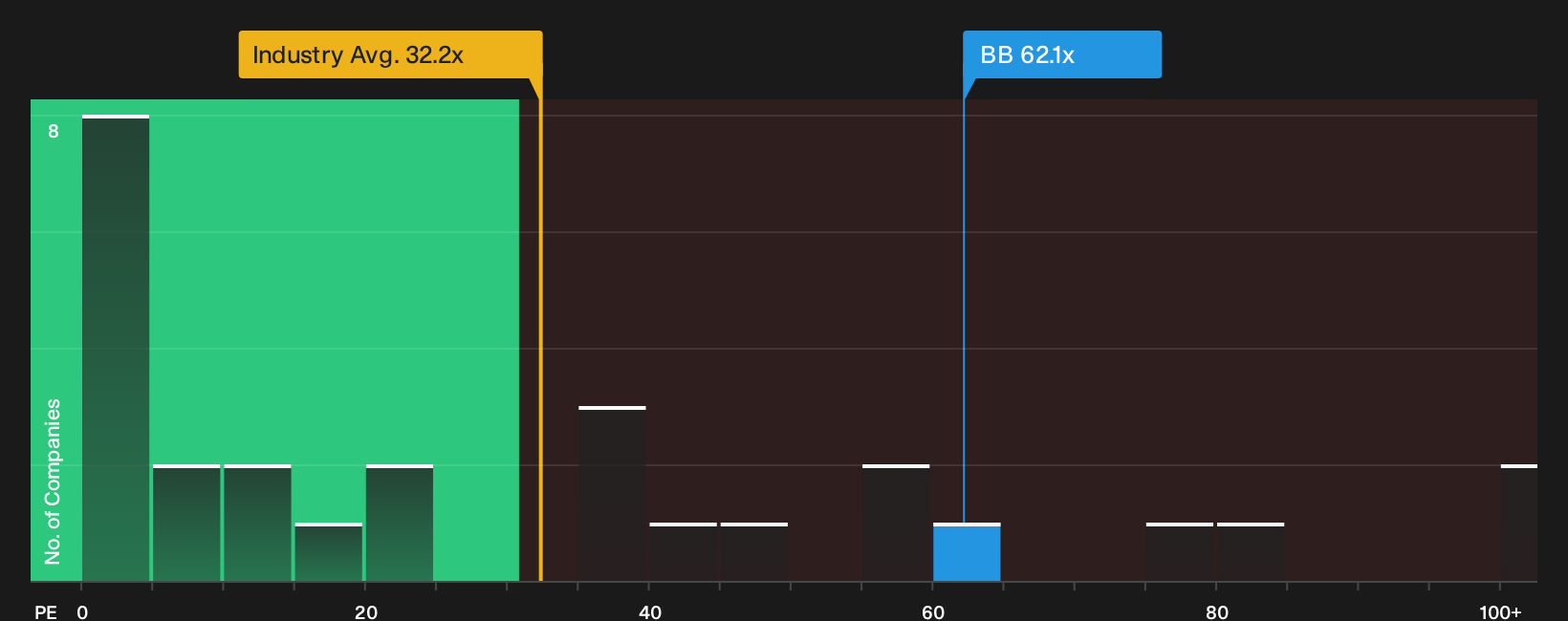 TSX:BB P/E Ratio as at Oct 2026