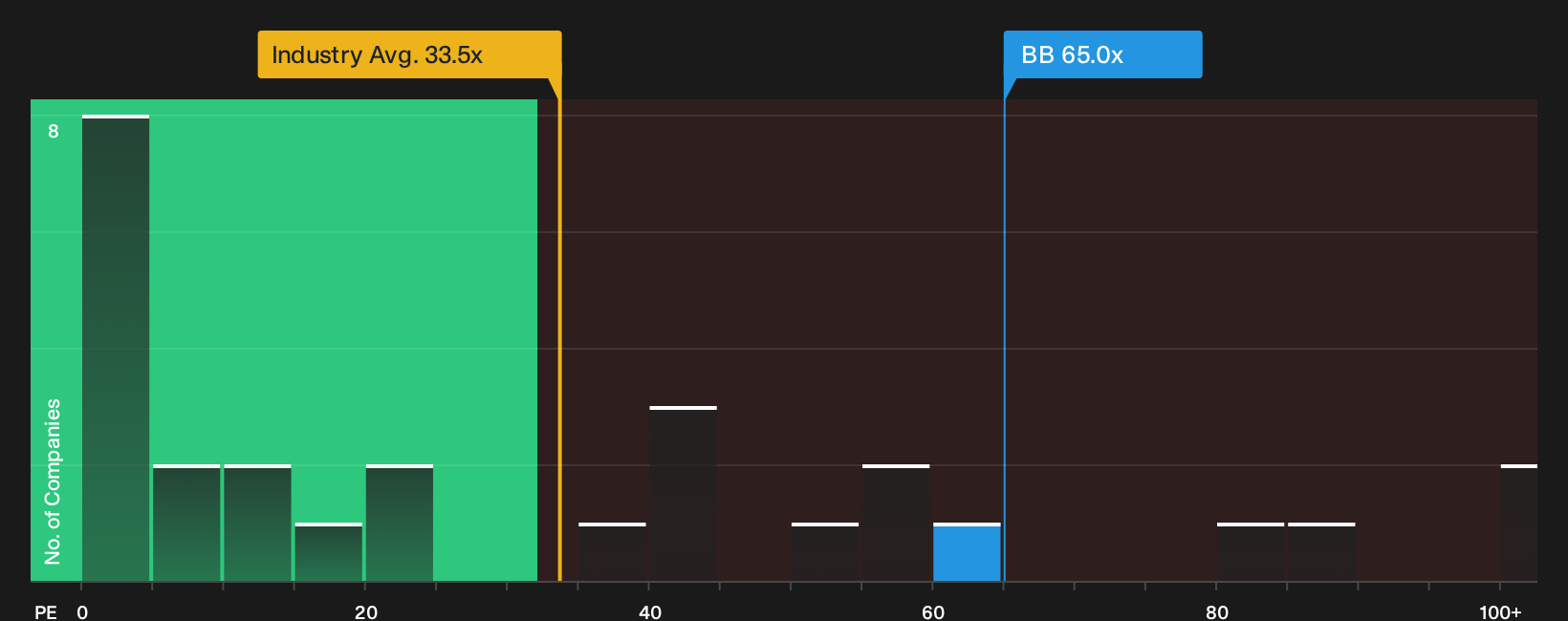 TSX:BB P/E Ratio as at Oct 2026