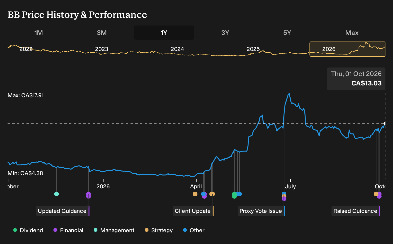TSX:BB 1-Year Stock Price Chart
