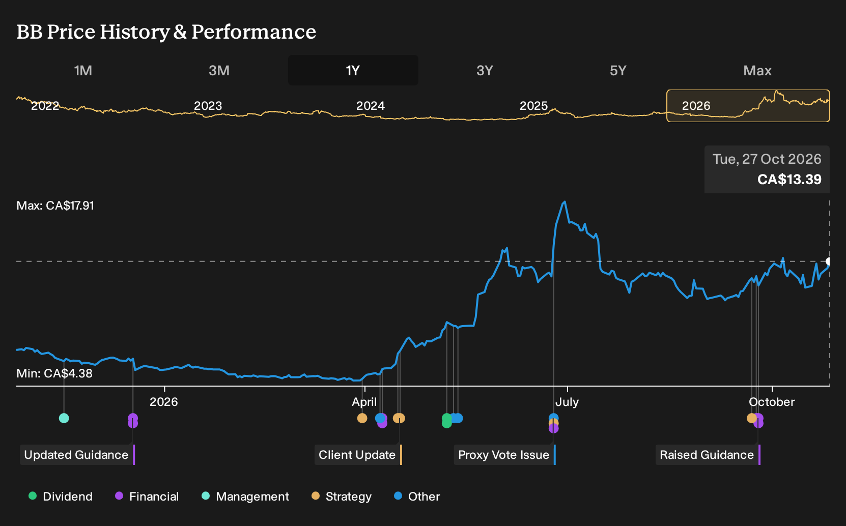 TSX:BB 1-Year Stock Price Chart