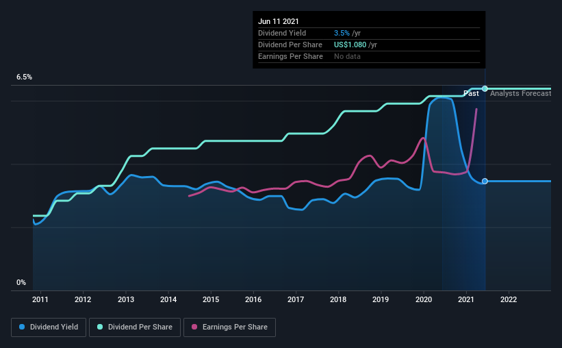 historic-dividend