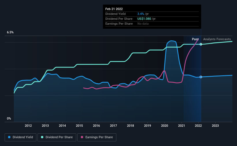 historic-dividend