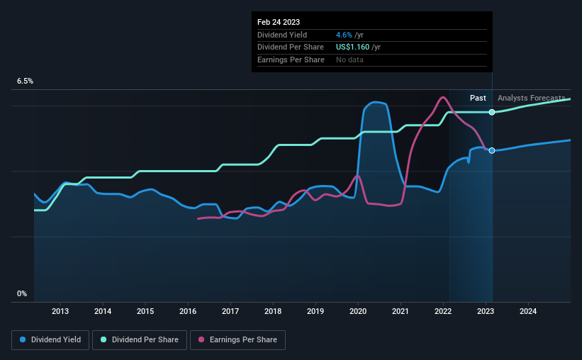 historic-dividend