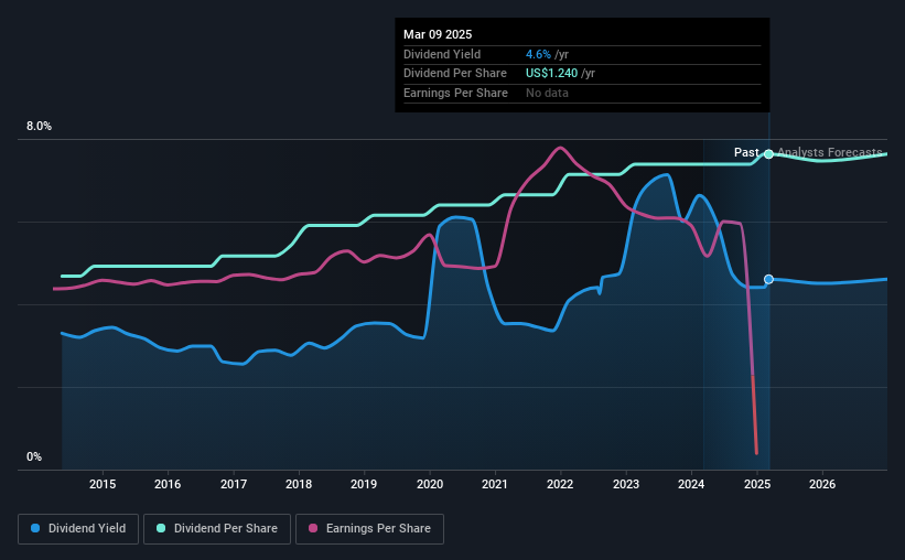 historic-dividend